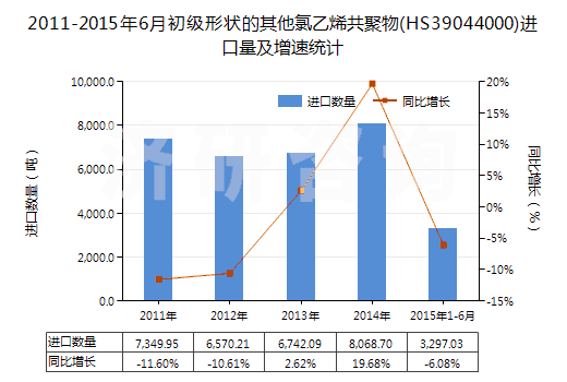 2011-2015年6月初級形狀的其他氯乙烯共聚物(HS39044000)進口量及增速統(tǒng)計